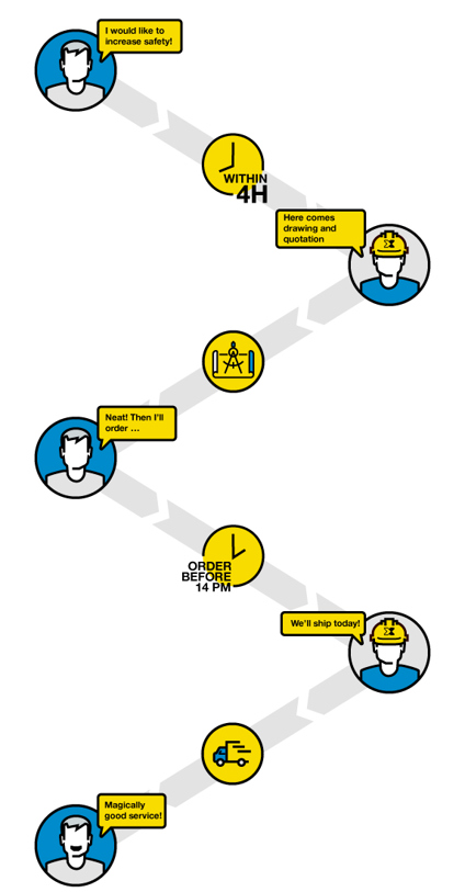 Axelent's order process