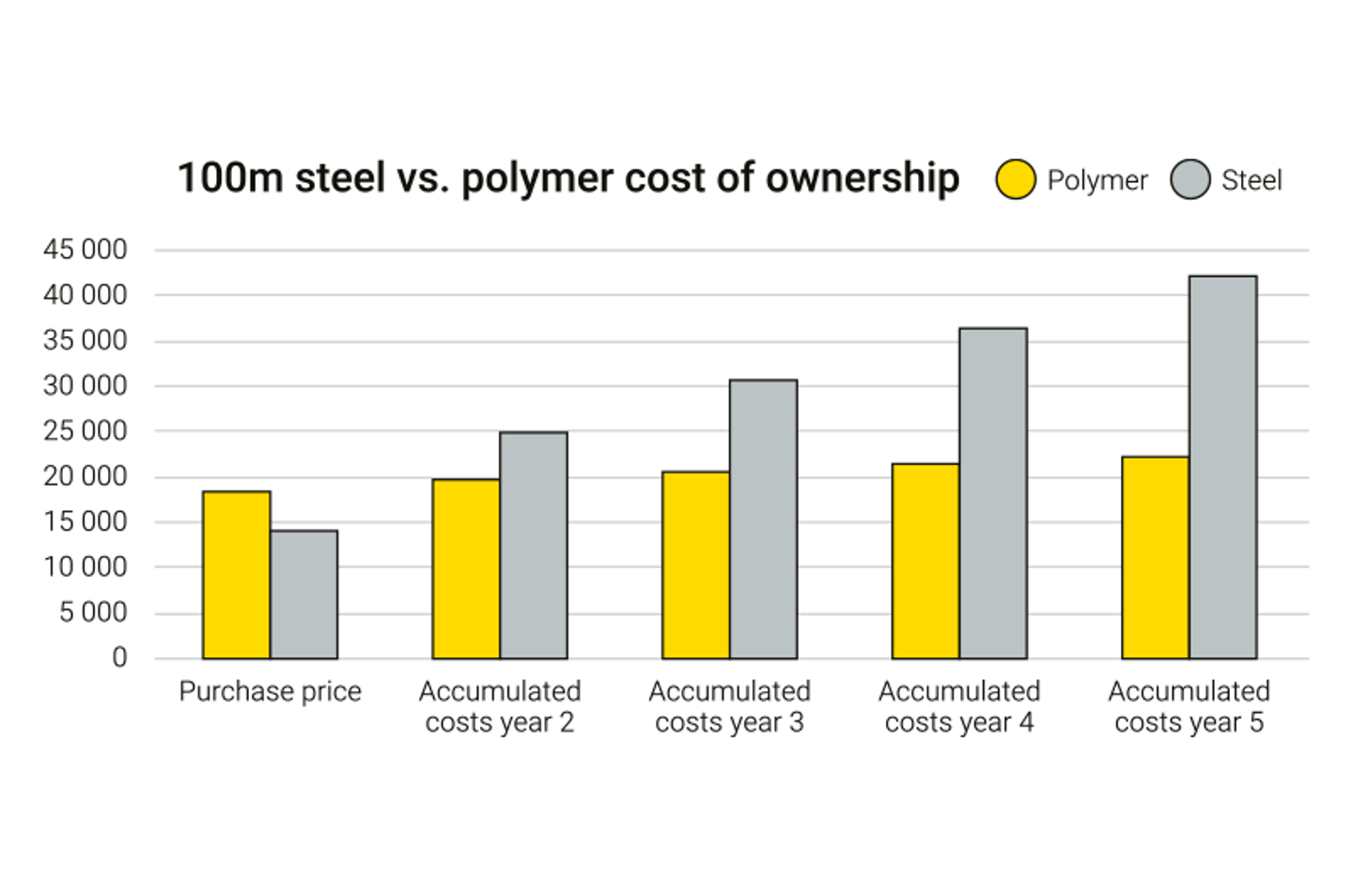 Chart comparing total cost of ownership for steel and polymer barriers over five years
