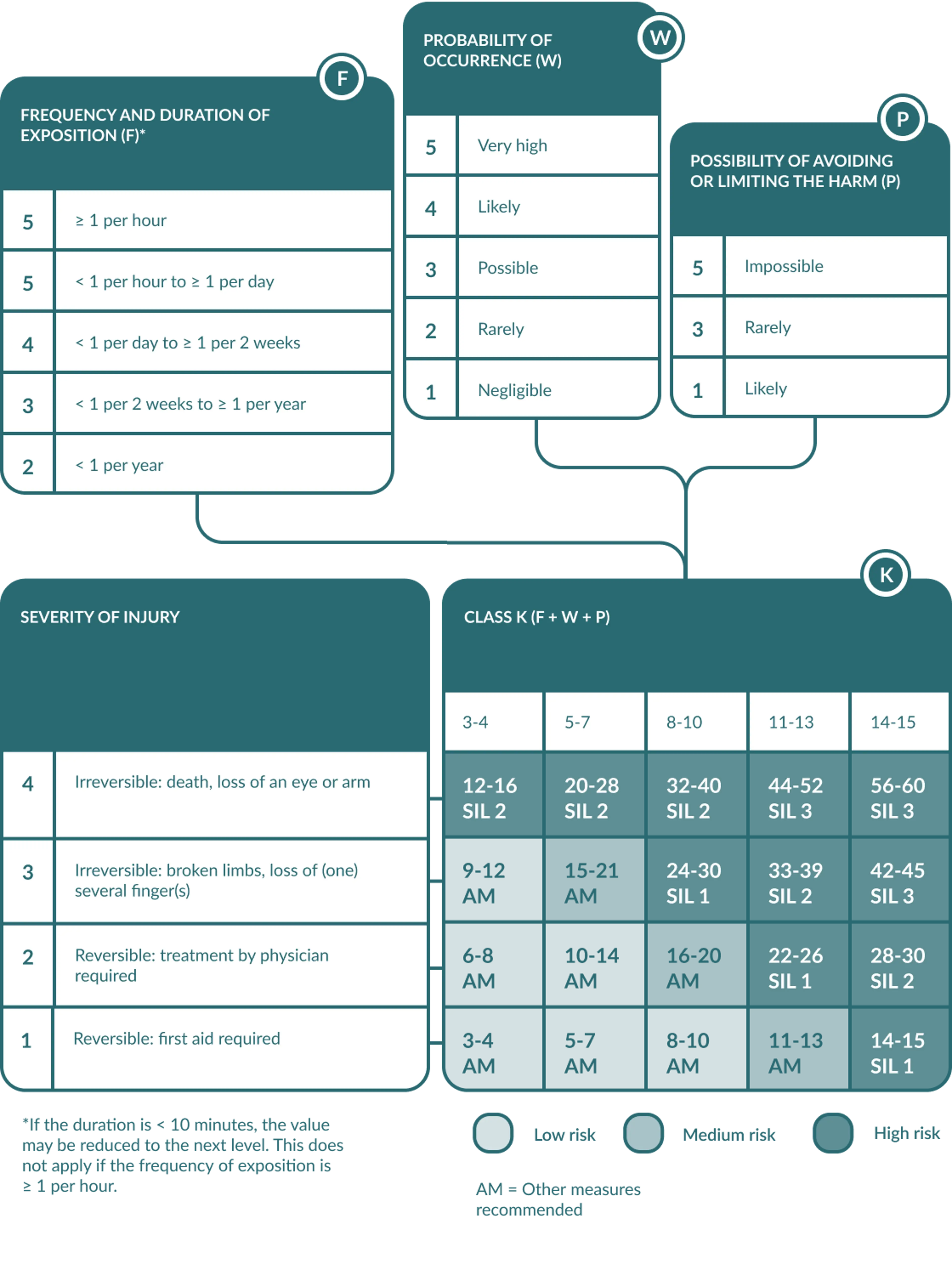 Risk assessment basic rules