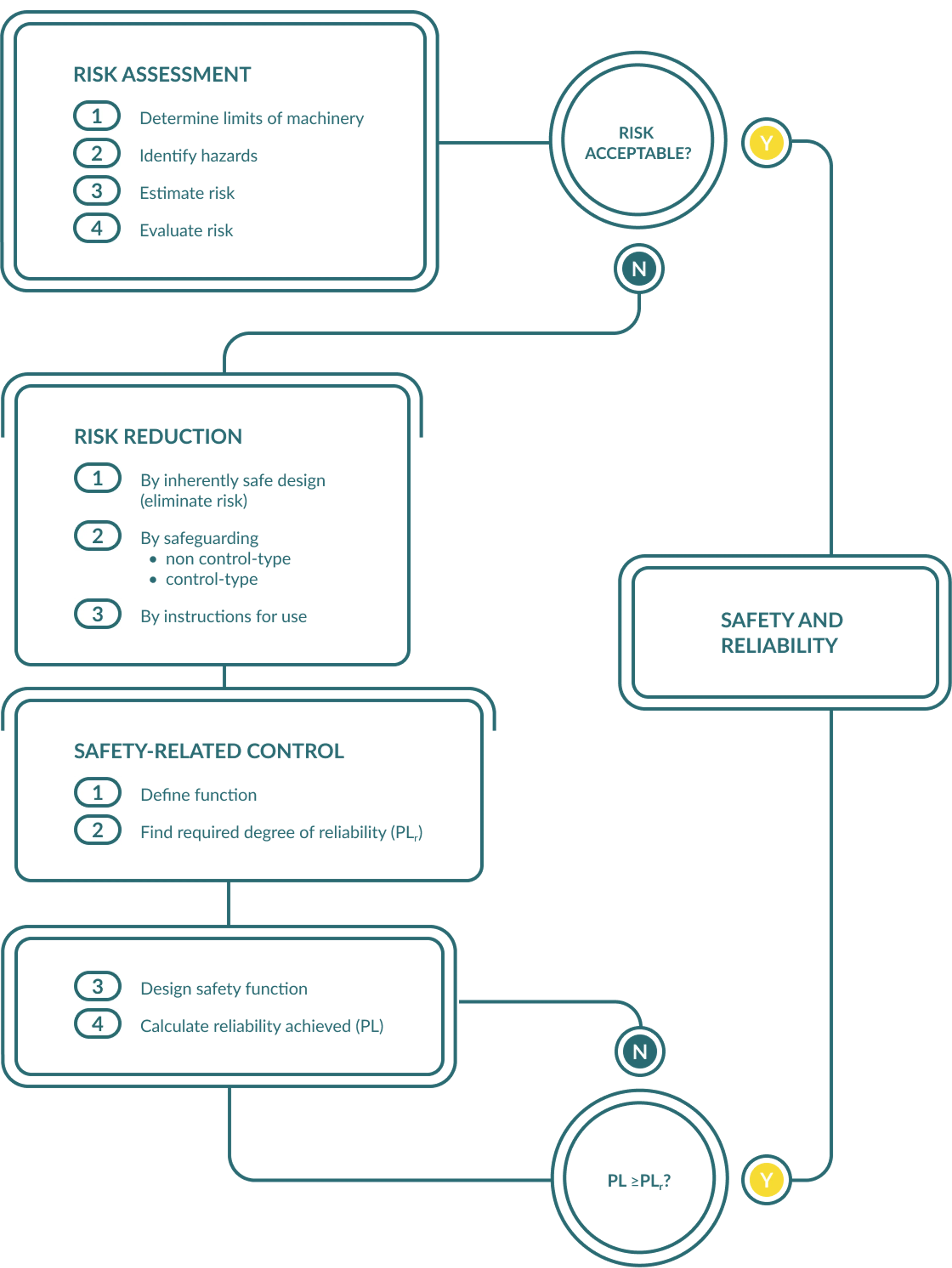 From risk assessment to safe product